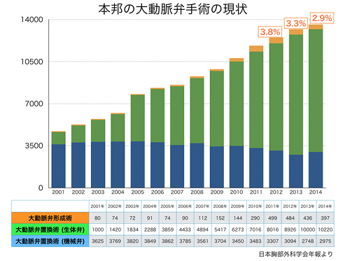 本邦の大動脈弁手術の現状